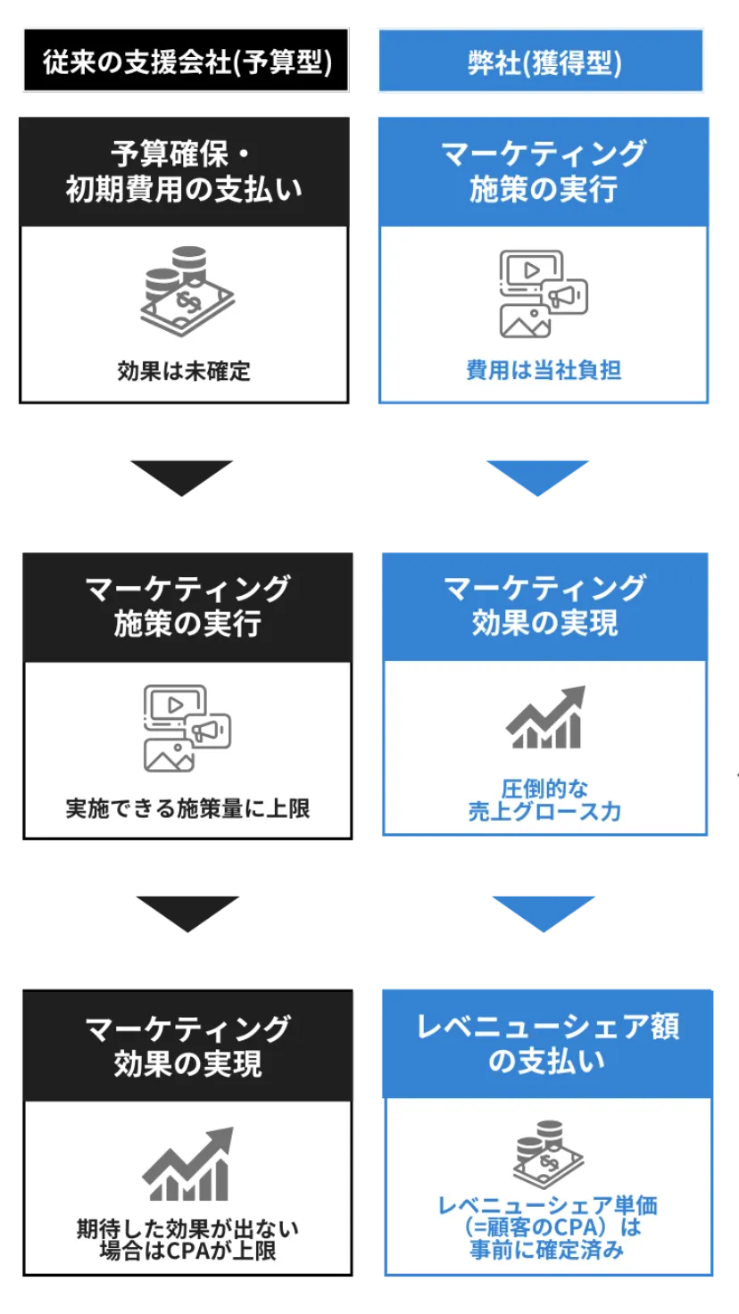従来と当社の比較